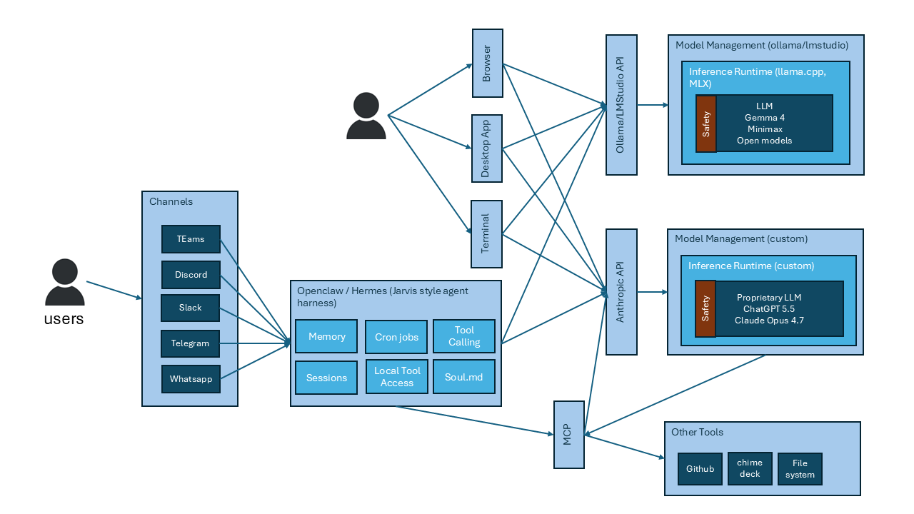 Whiteboard architecture of a prompt-chat system with channels, agent harness, APIs and model management