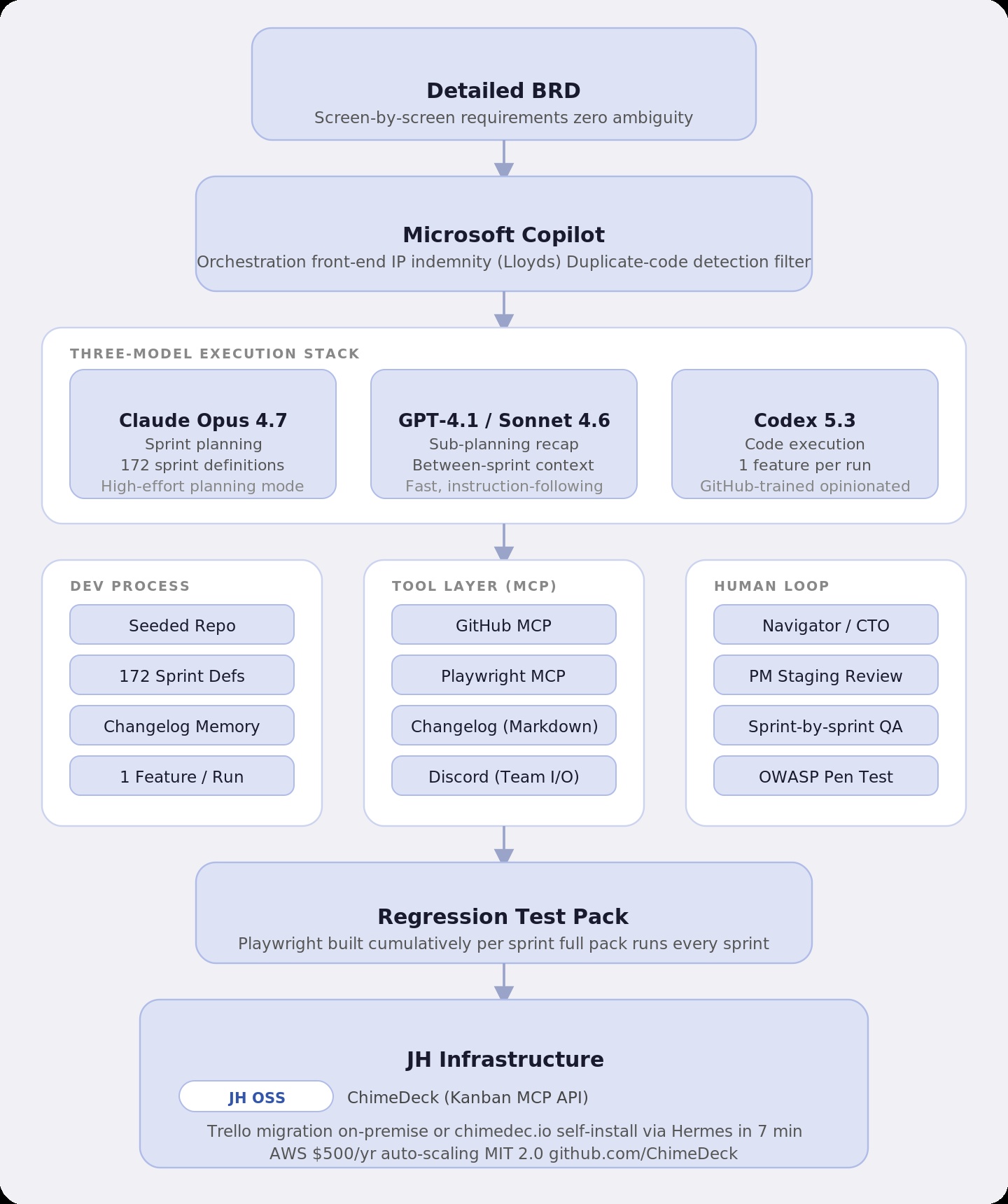 ChimeDeck agentic development pipeline and technology stack