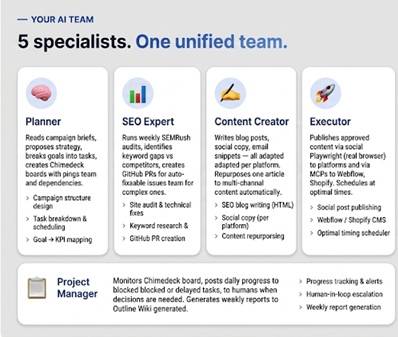 AI marketing team of five specialist agents plus a project manager agent