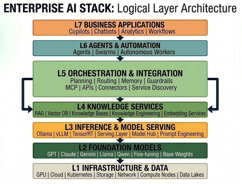 Enterprise AI stack logical layer architecture, L1 infrastructure to L7 business applications